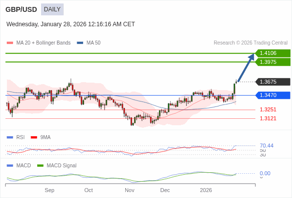 GBP/USD mungkin naik ke 1.3975 - 1.4106.