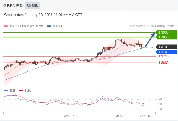 GBP/USD mungkin naik 79 - 114 pip.