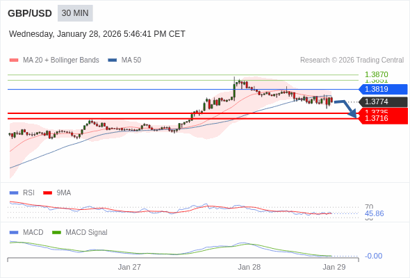 GBP/USD bisa turun 39 - 58 pips.