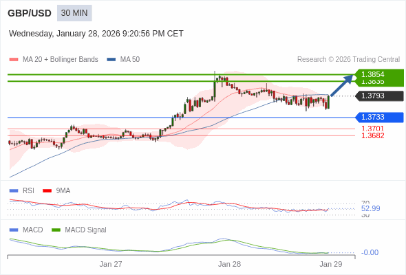 MACD phải vượt lên mức 0 để kích hoạt mức tăng thêm.
