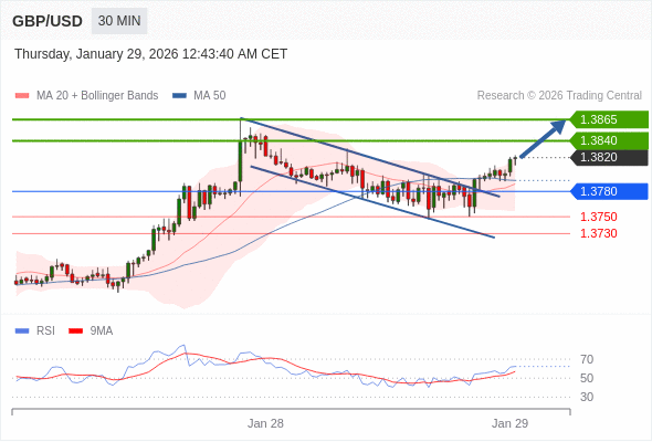 GBP/USD mungkin naik 20 - 45 pip.