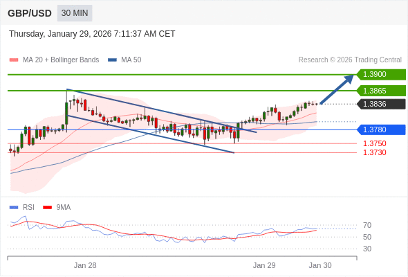 在 1.3780 之上,看涨,目标价位为 1.3865 ,然后为 1.3900 。