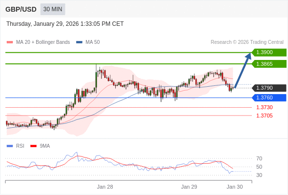 GBP/USD mungkin naik 75 - 110 pip.