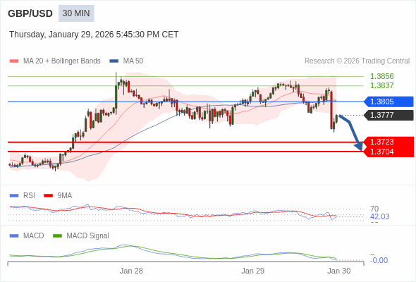 GBP/USD mungkin turun 54 - 73 pips.