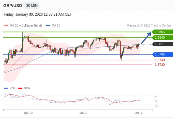 GBP/USD mungkin naik 29 - 54 pips.