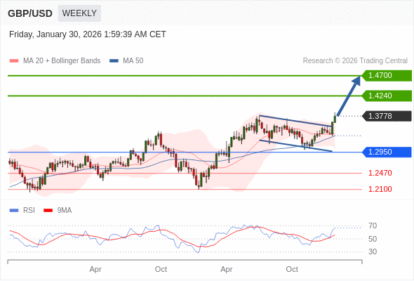 GBP/USD mungkin naik ke 1.4240 - 1.4700.