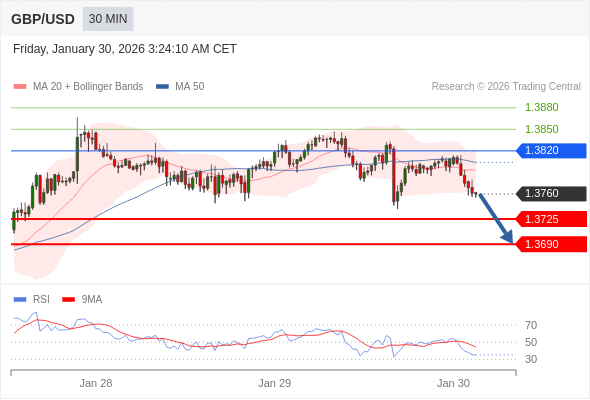 GBP/USD mungkin turun 35 - 70 pips.