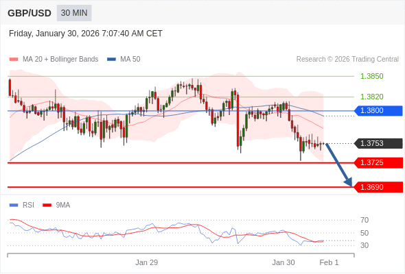 Posiciones cortas debajo de 1,3800 con objetivos en 1,3725 y 1,3690 en extensión.