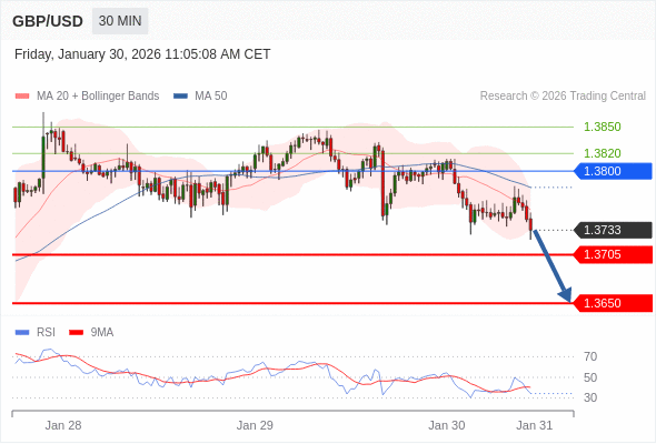 GBP/USD mungkin turun 65 - 100 pips.