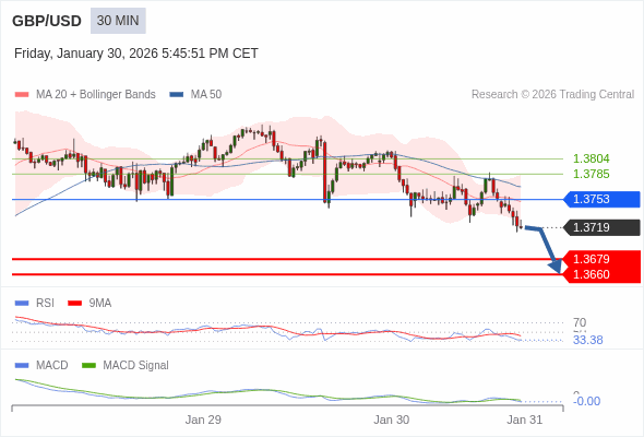 GBP/USD mungkin turun 40 - 59 pips.