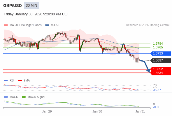 GBP/USD mungkin turun 45 - 63 pips.