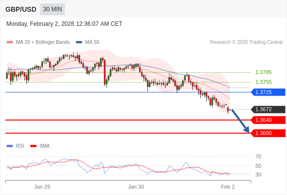 BÁN ở dưới mức tỷ giá 1,3725 với mục tiêu mở rộng lên 1,3640 & 1,3600.