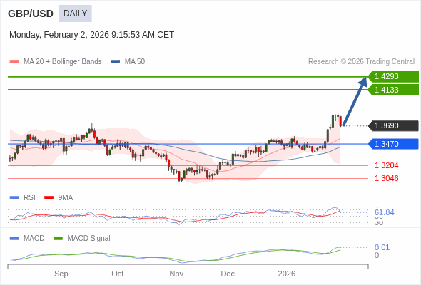 GBP/USD bisa naik ke 1.4133 - 1.4293.