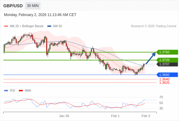 GBP/USD may rise 18 - 53 pips.