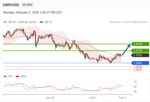MUA ở trên mức tỷ giá 1,3660 với mục tiêu mở rộng lên 1,3725 & 1,3760.