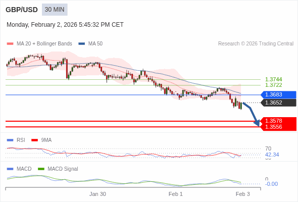 GBP/USD mungkin turun 74 - 96 pips.