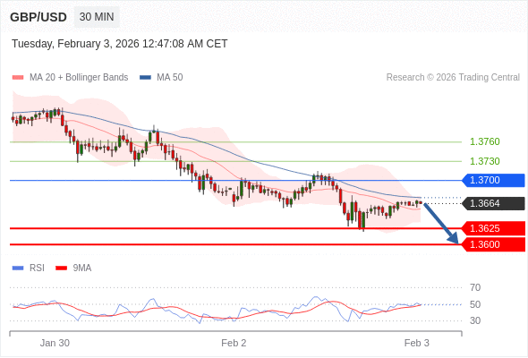 GBP/USD mungkin turun 39 - 64 pip.