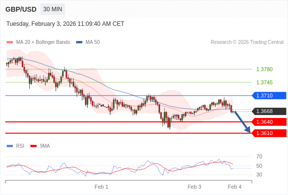 GBP/USD mungkin turun 28 - 58 pips.