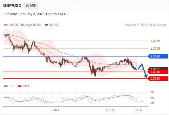 BÁN ở dưới mức tỷ giá 1,3710 với mục tiêu mở rộng lên 1,3640 & 1,3610.