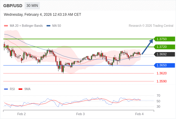 GBP/USD mungkin naik 28 - 58 pips.