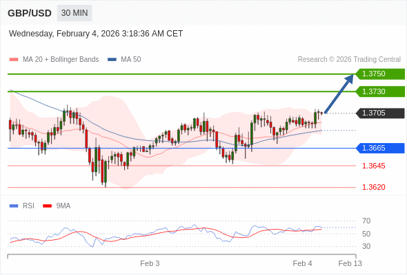 GBP/USD mungkin naik 15 - 45 pip.