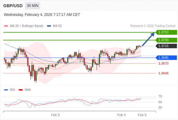 GBP/USD mungkin naik 15 - 35 pips.