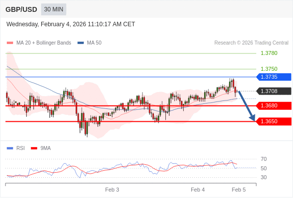 GBP/USD mungkin turun 28 - 58 pips.