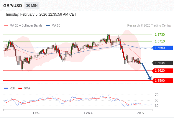 GBP/USD mungkin turun 24 - 54 pips.