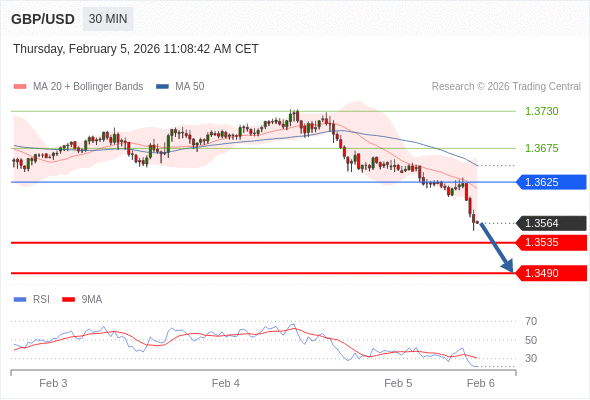 GBP/USD mungkin turun 29 - 74 pips.