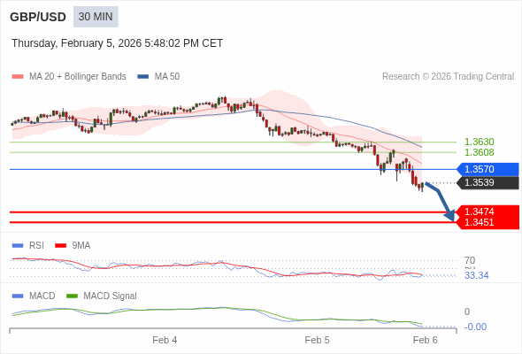 GBP/USD mungkin turun 65 - 88 pips.