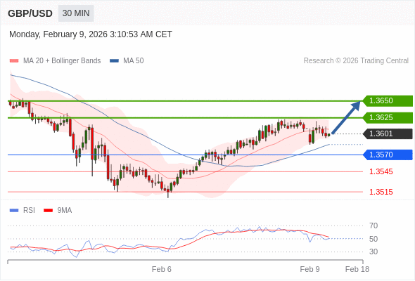 สถานะซื้อbuyกว่า 1.3570 เป้าหมายต่อไปที่ 1.3625 และ 1.3650