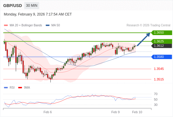 GBP/USD bisa naik 13 - 38 pips.