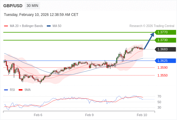 Posiciones largas por encima de 1,3625 con objetivos a 1,3730 y 1,3770 en extensión.
