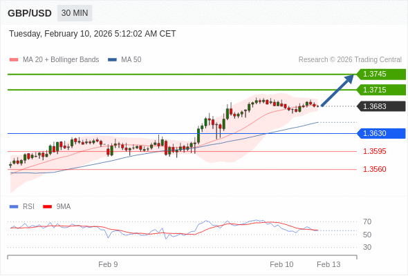 GBP/USD mungkin naik 32 - 62 pips.