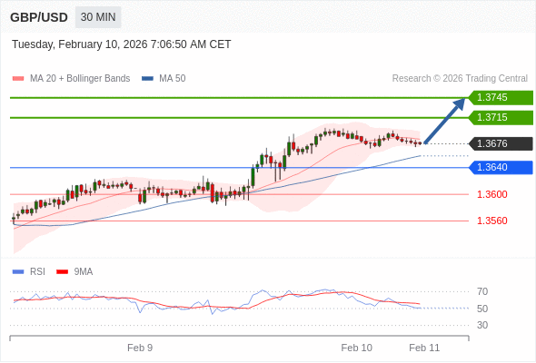 在 1.3640 之上，看涨，目标价位为 1.3715 ，然后为 1.3745 。