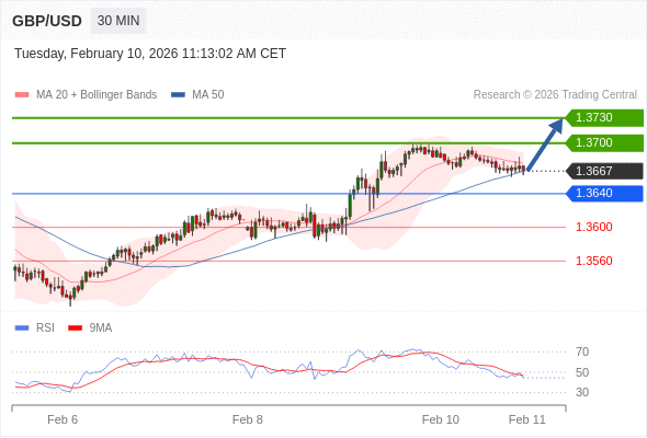 在 1.3640 之上，看涨，目标价位为 1.3700 ，然后为 1.3730 。