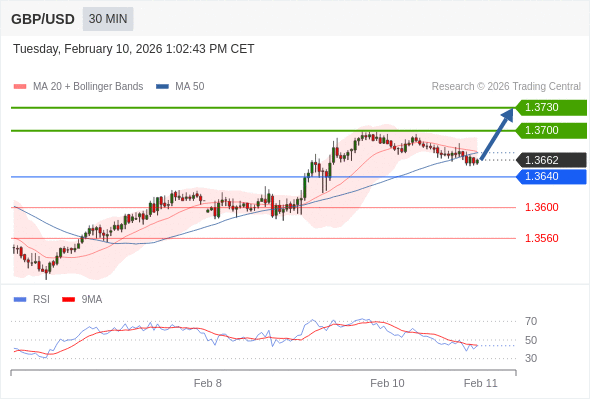在 1.3640 之上，作多，目標價為 1.3700，第二目標價為 1.3730。