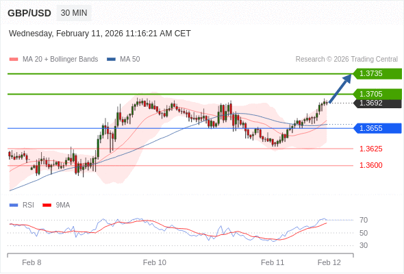 在 1.3655 之上，看涨，目标价位为 1.3705 ，然后为 1.3735 。