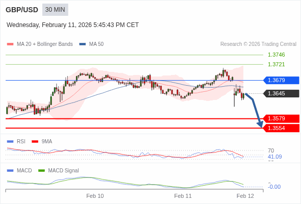 GBP/USD mungkin turun 66 - 91 pips.