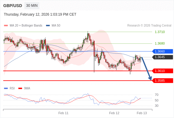 Posiciones cortas debajo de 1,3660 con objetivos en 1,3610 y 1,3585 en extensión.