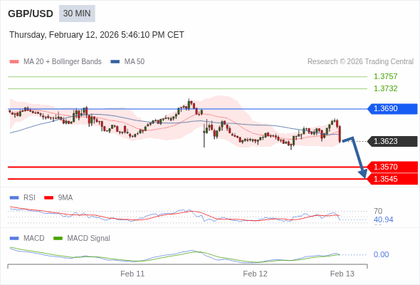 GBP/USD mungkin turun 53 - 78 pip.