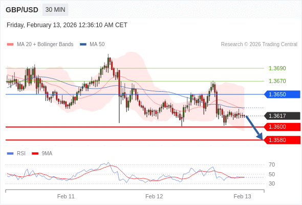 GBP/USD mungkin turun 17 - 37 pips.