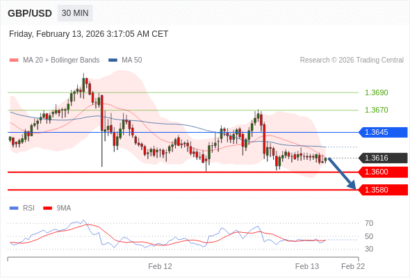 GBP/USD mungkin turun 16 - 36 pips.