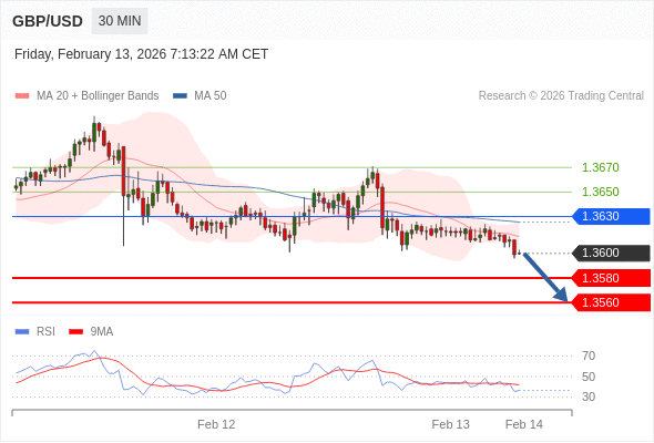 GBP/USD mungkin turun 20 - 40 pips.