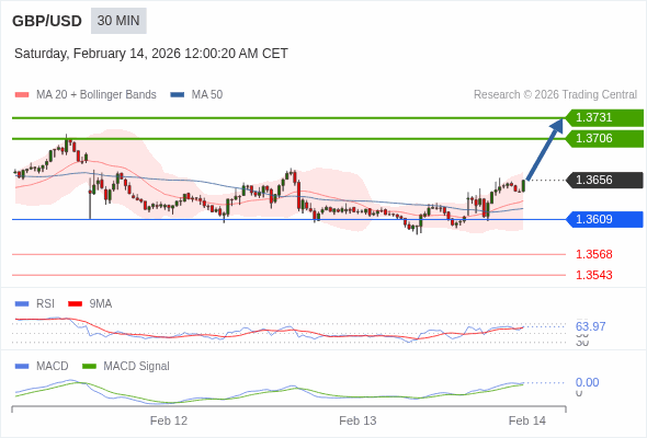 GBP/USD mungkin naik 50 - 75 pip.