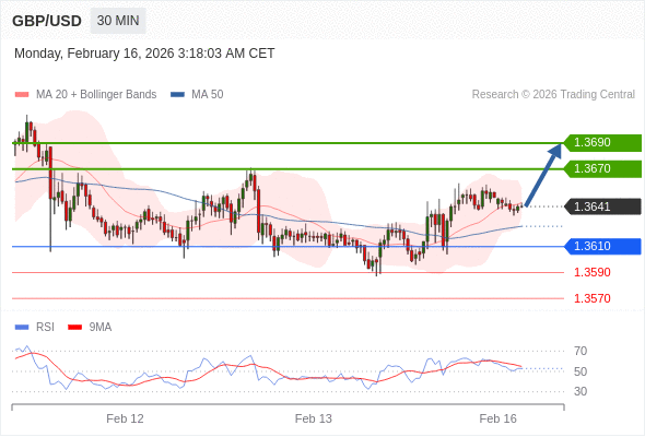 GBP/USD bisa naik 29 - 49 pips.