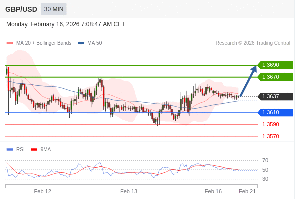 Posiciones largas por encima de 1,3610 con objetivos a 1,3670 y 1,3690 en extensión.