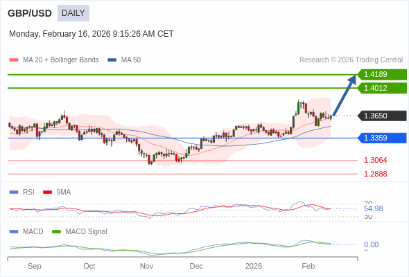 GBP/USD mungkin naik ke 1.4012 - 1.4189.