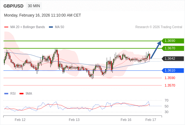 在 1.3610 之上，看涨，目标价位为 1.3670 ，然后为 1.3690 。