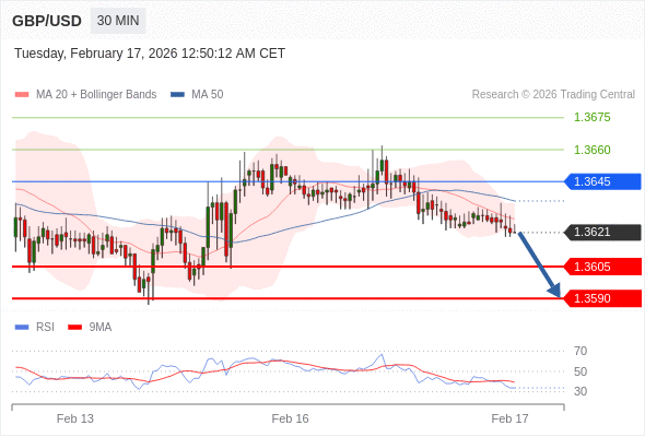GBP/USD mungkin turun 16 - 31 pips.